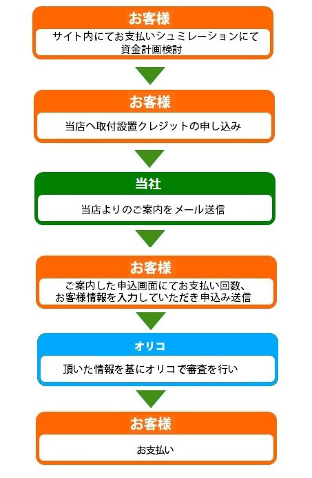 お支払いまでの流れ